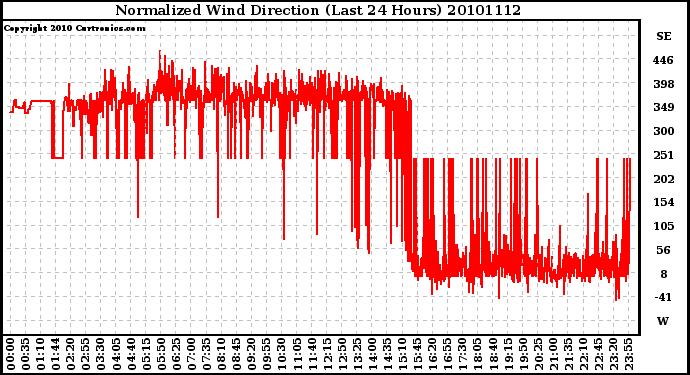 Milwaukee Weather Normalized Wind Direction (Last 24 Hours)