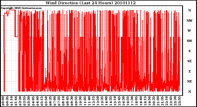 Milwaukee Weather Wind Direction (Last 24 Hours)