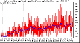 Milwaukee Weather Actual and Average Wind Speed by Minute mph (Last 24 Hours)