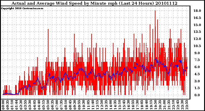 Milwaukee Weather Actual and Average Wind Speed by Minute mph (Last 24 Hours)