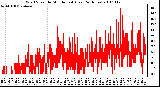 Milwaukee Weather Wind Speed by Minute mph (Last 24 Hours)