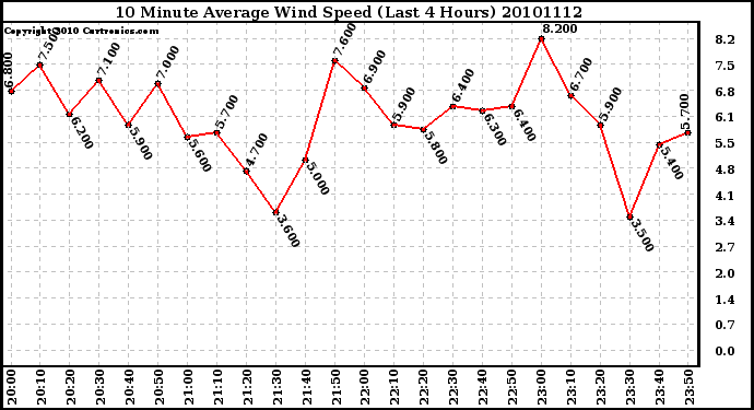 Milwaukee Weather 10 Minute Average Wind Speed (Last 4 Hours)