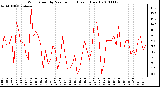 Milwaukee Weather Wind Speed by Minute mph (Last 1 Hour)