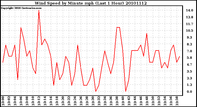 Milwaukee Weather Wind Speed by Minute mph (Last 1 Hour)