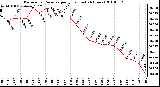 Milwaukee Weather Barometric Pressure per Hour (Last 24 Hours)