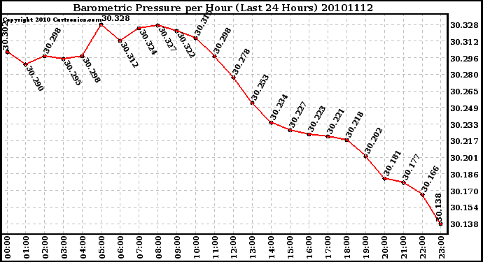 Milwaukee Weather Barometric Pressure per Hour (Last 24 Hours)