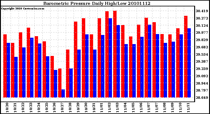 Milwaukee Weather Barometric Pressure Daily High/Low