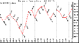 Milwaukee Weather Barometric Pressure Daily High