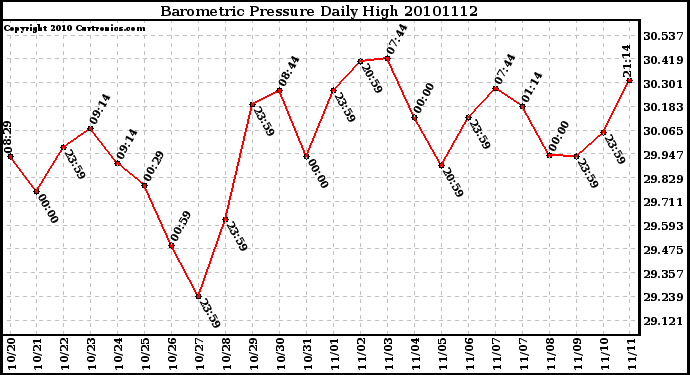 Milwaukee Weather Barometric Pressure Daily High