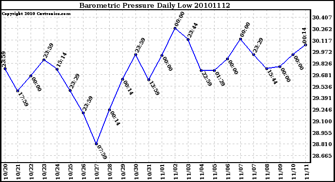 Milwaukee Weather Barometric Pressure Daily Low