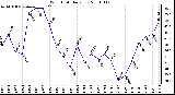 Milwaukee Weather Wind Chill Daily Low