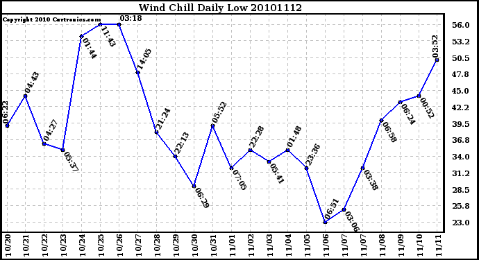 Milwaukee Weather Wind Chill Daily Low