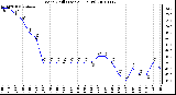 Milwaukee Weather Wind Chill (Last 24 Hours)