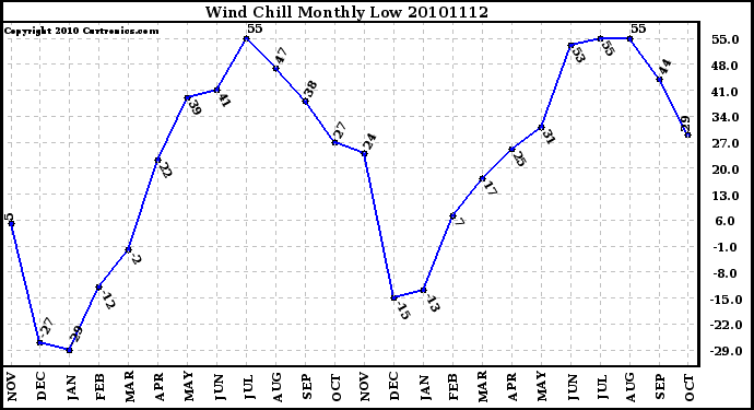 Milwaukee Weather Wind Chill Monthly Low