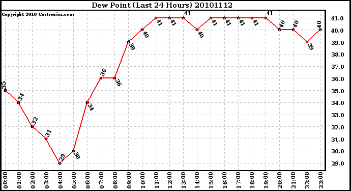 Milwaukee Weather Dew Point (Last 24 Hours)