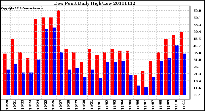 Milwaukee Weather Dew Point Daily High/Low