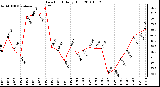 Milwaukee Weather Dew Point Daily High