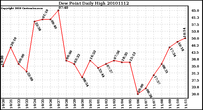 Milwaukee Weather Dew Point Daily High