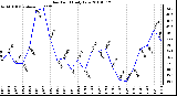 Milwaukee Weather Dew Point Daily Low