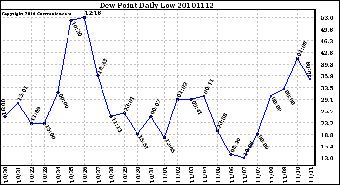 Milwaukee Weather Dew Point Daily Low