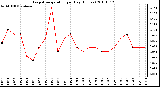 Milwaukee Weather Evapotranspiration per Day (Inches)