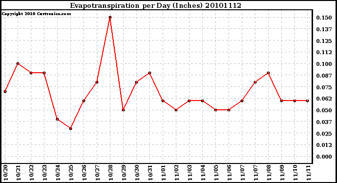 Milwaukee Weather Evapotranspiration per Day (Inches)