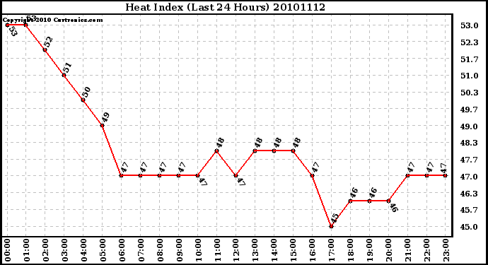 Milwaukee Weather Heat Index (Last 24 Hours)