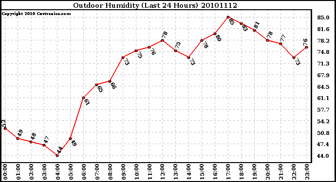 Milwaukee Weather Outdoor Humidity (Last 24 Hours)