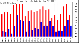 Milwaukee Weather Outdoor Humidity Daily High/Low