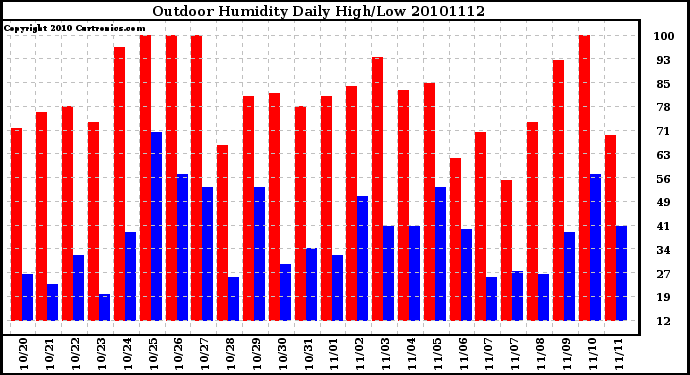 Milwaukee Weather Outdoor Humidity Daily High/Low