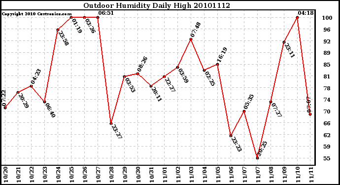 Milwaukee Weather Outdoor Humidity Daily High