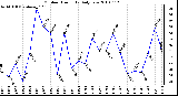 Milwaukee Weather Outdoor Humidity Daily Low