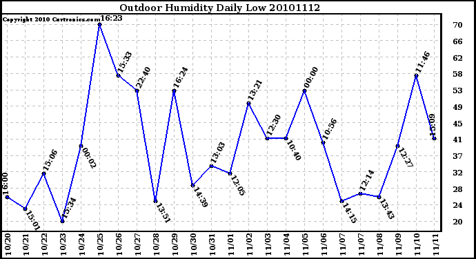 Milwaukee Weather Outdoor Humidity Daily Low