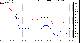 Milwaukee Weather Outdoor Temperature (vs) Wind Chill (Last 24 Hours)