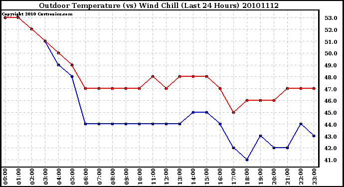 Milwaukee Weather Outdoor Temperature (vs) Wind Chill (Last 24 Hours)