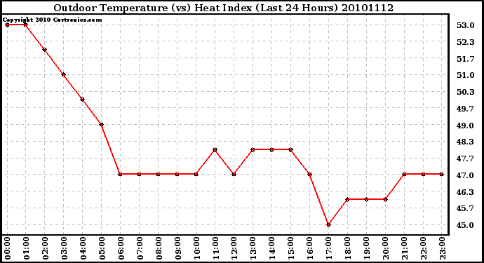 Milwaukee Weather Outdoor Temperature (vs) Heat Index (Last 24 Hours)