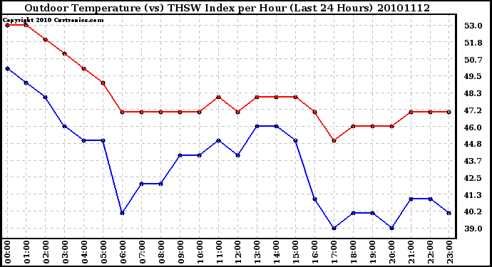 Milwaukee Weather Outdoor Temperature (vs) THSW Index per Hour (Last 24 Hours)