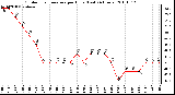 Milwaukee Weather Outdoor Temperature per Hour (Last 24 Hours)