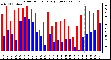 Milwaukee Weather Outdoor Temperature Daily High/Low