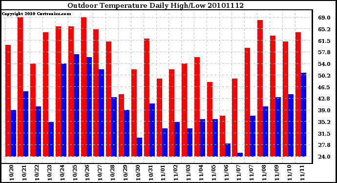 Milwaukee Weather Outdoor Temperature Daily High/Low