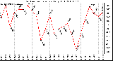 Milwaukee Weather Outdoor Temperature Daily High