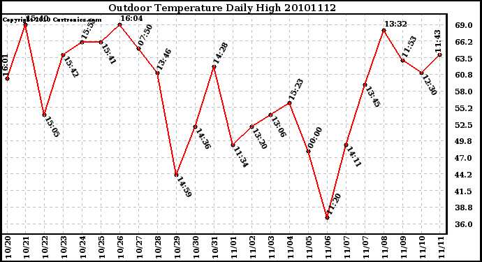 Milwaukee Weather Outdoor Temperature Daily High
