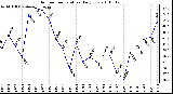 Milwaukee Weather Outdoor Temperature Daily Low