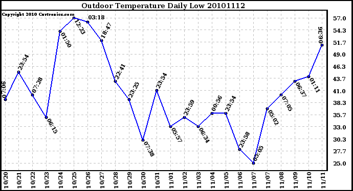 Milwaukee Weather Outdoor Temperature Daily Low