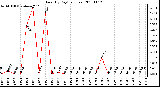 Milwaukee Weather Rain (By Day) (inches)