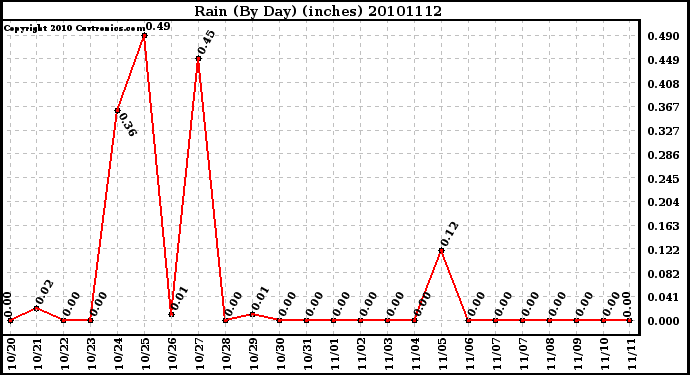 Milwaukee Weather Rain (By Day) (inches)