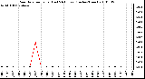 Milwaukee Weather Rain Rate per Hour (Last 24 Hours) (Inches/Hour)