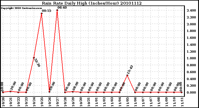 Milwaukee Weather Rain Rate Daily High (Inches/Hour)