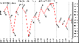 Milwaukee Weather Solar Radiation Daily High W/m2