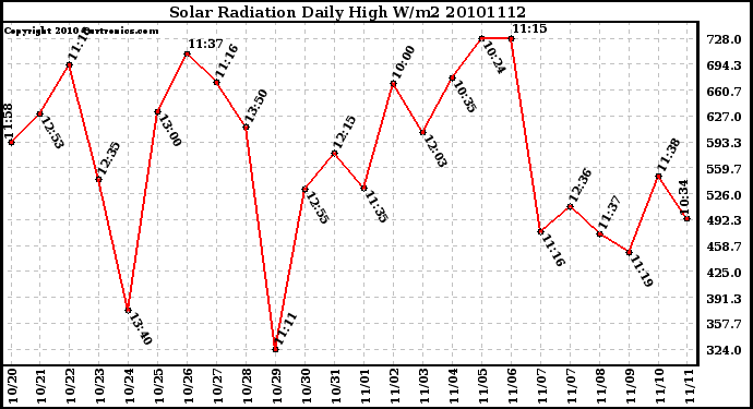 Milwaukee Weather Solar Radiation Daily High W/m2